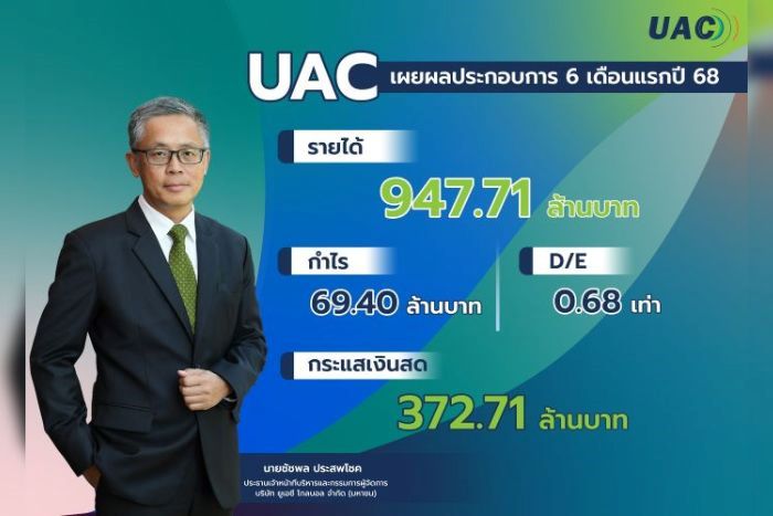UAC ครึ่งปีแรกกวาดรายได้ 947.71 ล้านบาท เสถียรภาพทางการเงินแข็งแกร่ง-ลุยขยายธุรกิจพลังงานสะอาด