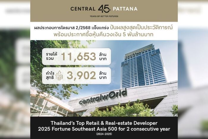 เซ็นทรัลพัฒนา โชว์ผลประกอบการไตรมาส 2/2568 แข็งแกร่ง ธุรกิจศูนย์การค้าพุ่งแรง หนุนกำไรสุทธิเติบโตต่อเนื่อง ประกาศปันผลสูงสุดเป็นประวัติการณ์