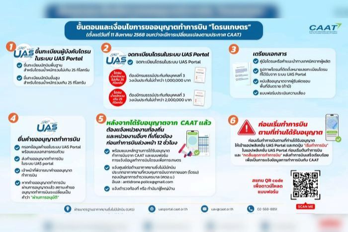 CAAT เดินหน้าประสานทุกภาคส่วน รับฟังข้อเสนอแนะ ขอความร่วมมือนักบินโดรนเกษตร ขึ้นทะเบียน–เร่งพิจารณาอนุญาต เพื่อให้การบินเป็นไปตามกฎหมายและปลอดภัย