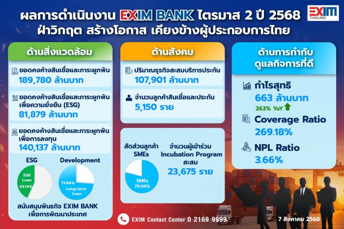EXIM BANK แถลงผลการดำเนินงานไตรมาส 2 ปี 2568 ฝ่าวิกฤต สร้างโอกาส เคียงข้างผู้ประกอบการไทย