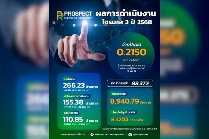 PROSPECT REIT ทุบสถิติอัตราการเช่านิวไฮ ไตรมาส 3/68 พุ่งแตะ 98.37%  ชี้ดีมานด์ต่างชาติเช่าโรงงานพื้นที่ Free Zone สุดแกร่ง เตรียมจ่ายปันผล 0.2150 บาทต่อหน่วย